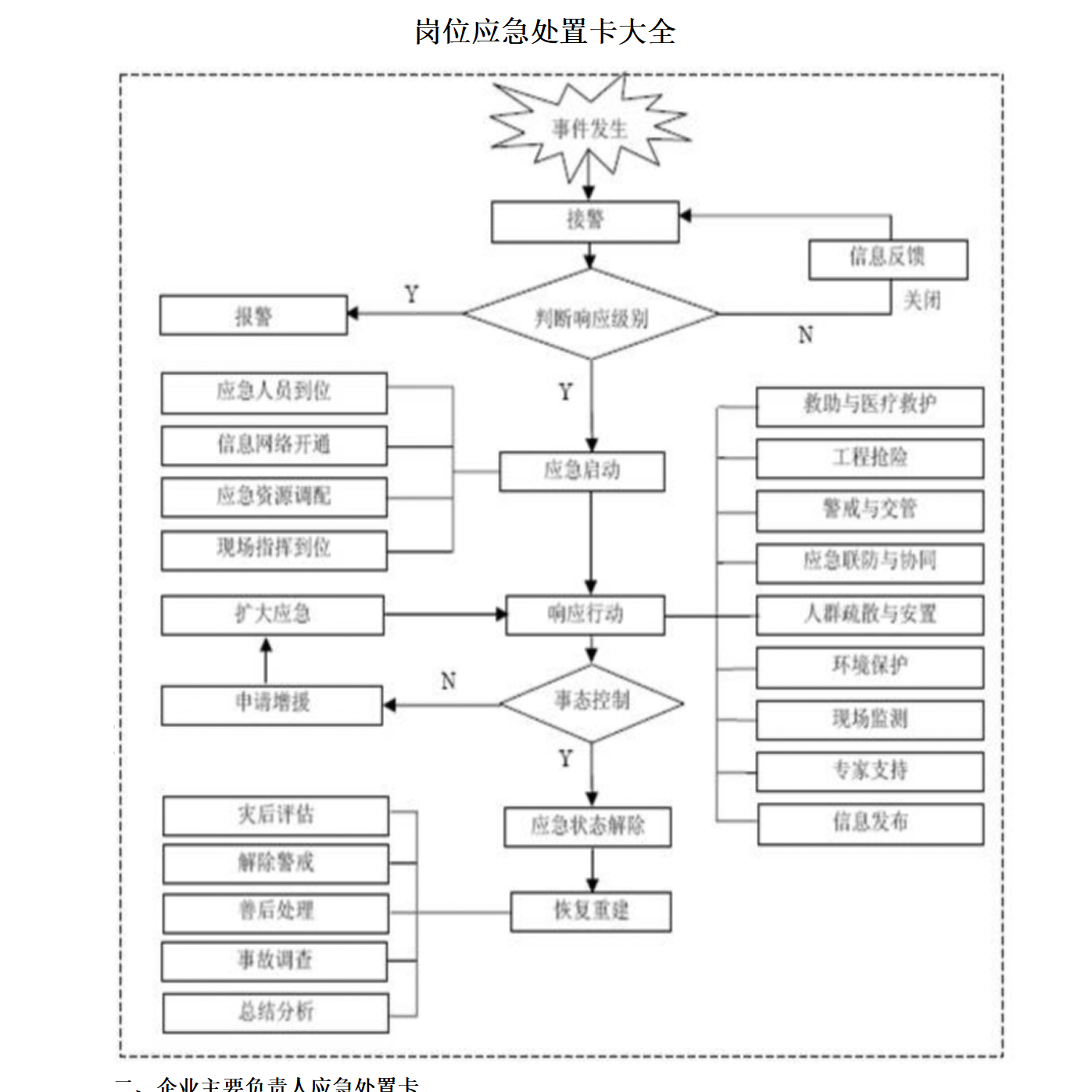 岗位应急处置卡大全