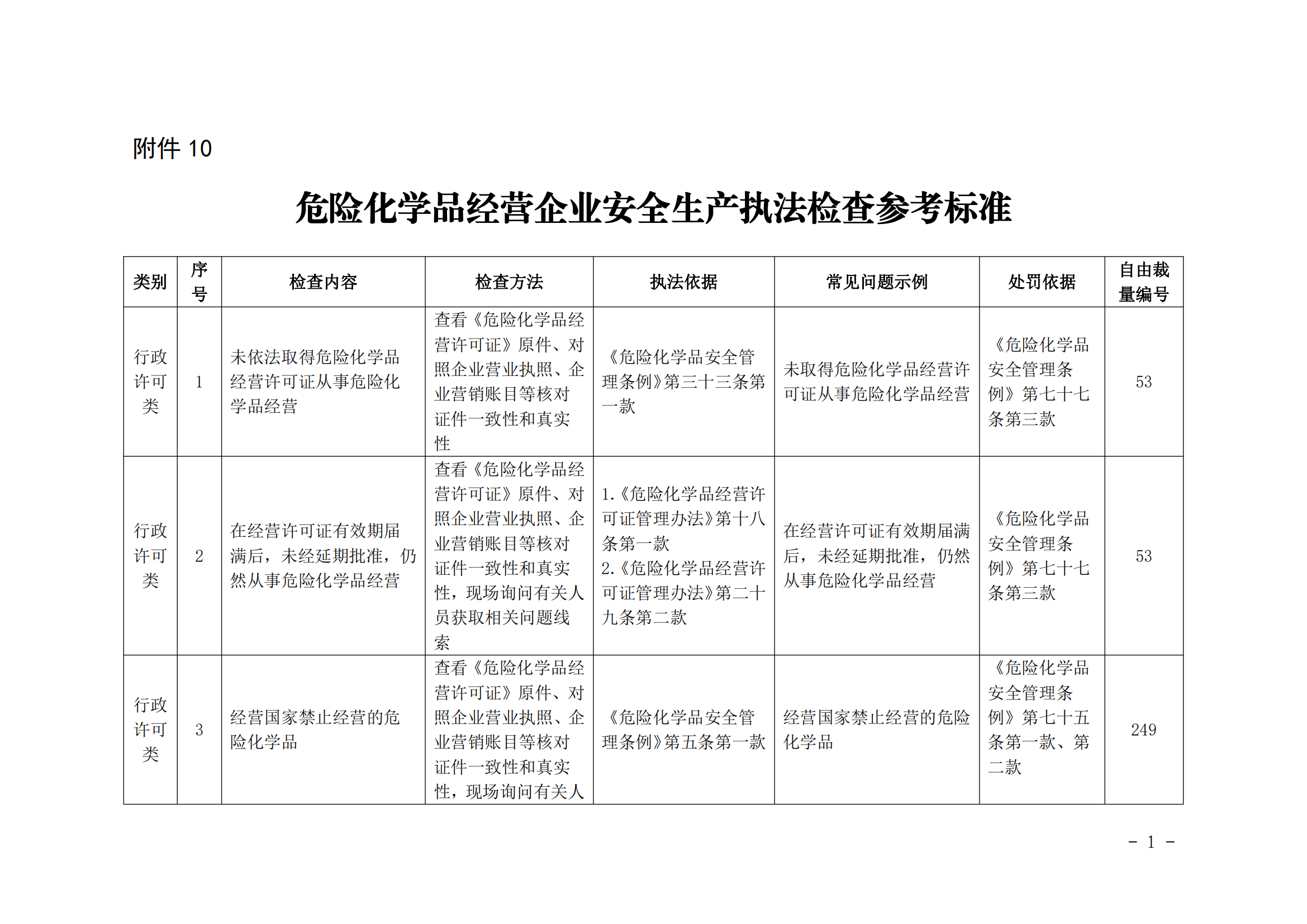 【标准】危险化学品经营企业安全生产执法检查参考标准（69页）