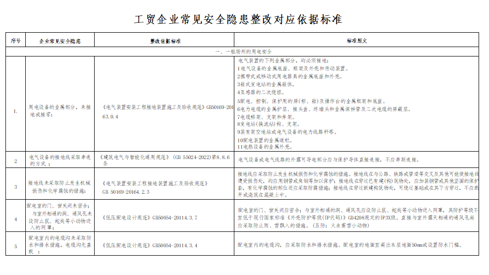 【标准】最新工贸企业常见安全隐患整改依据标准（63页）