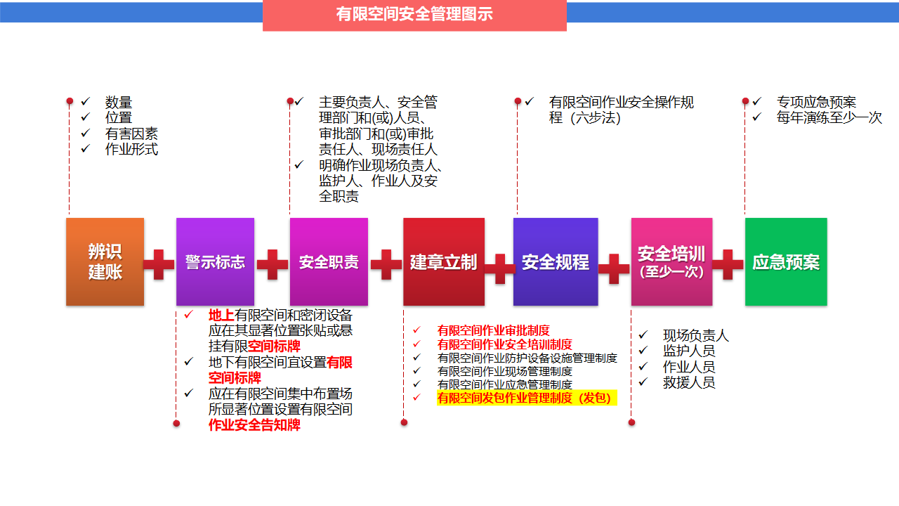 【17】有限空间安全管理要点一览图