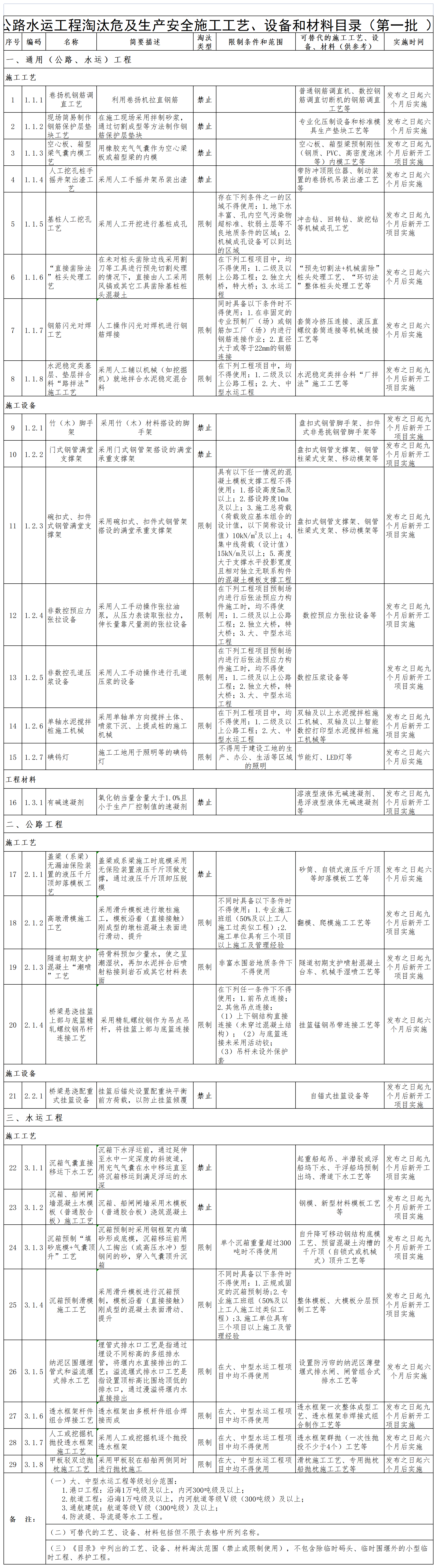 2020年7月《公路水运工程淘汰危及生产安全施工工艺、设备和材料目录》（第一批 ）_Sheet1