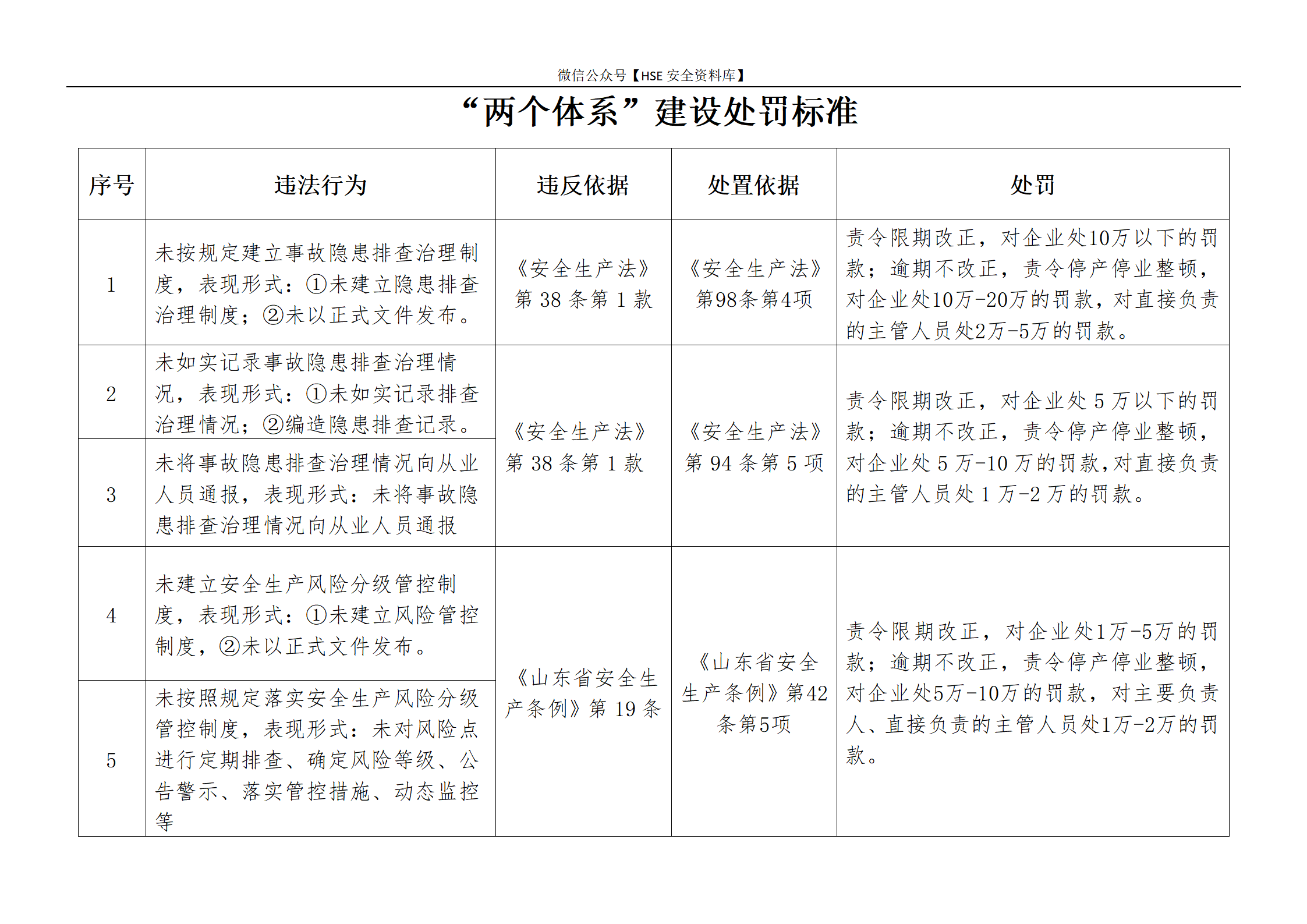 “两个体系”建设及安全生产标准化处罚标准_01