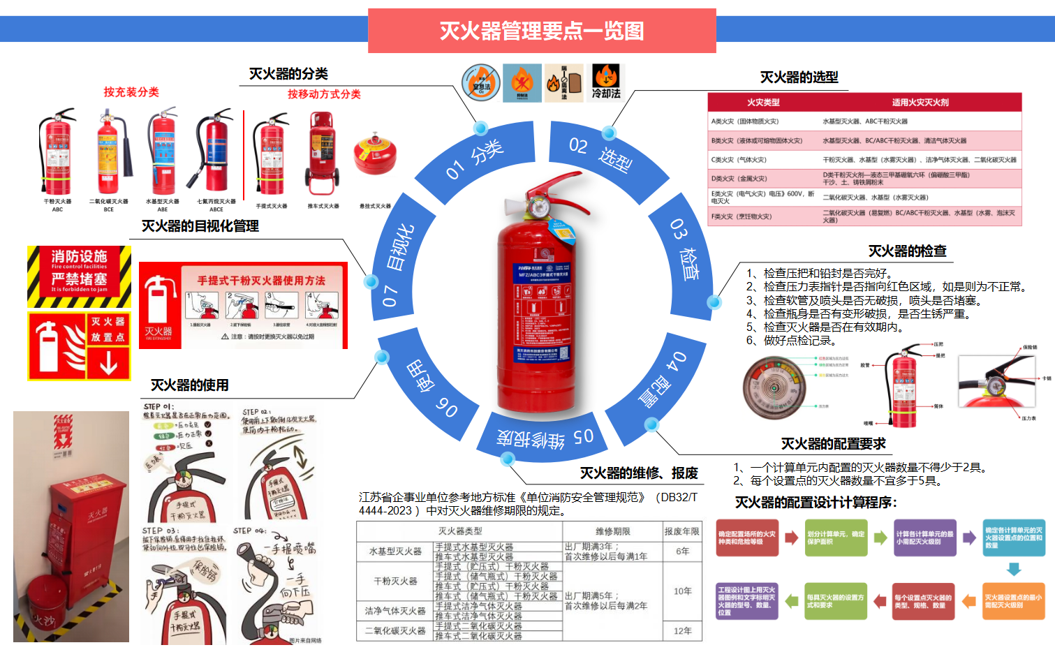 【13】灭火器管理要点一览图_01